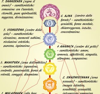 La pratica dello YOGA trasforma il corpo e la mente dalla prima lezione in poi. Negli ultimi anni la ricerca scientifica si è concentrata sugli effetti benefici dello YOGA per la nostra salute. I benefici dello YOGA risultano evidenti fin dalle prime lezioni. Spesso chi si avvicina alla pratica è alla ricerca di maggior relax e in questo caso le ricerche confermano la riduzione dei livelli di stress come uno dei principali benefici dello YOGA, anche per merito delle tecniche di rilassamento e di respirazione che accompagnano gli ASANA. Ecco alcune delle numerose trasformazioni positive a cui potrebbe andare incontro nel corso del tempo chi decidesse di avvicinarsi allo YOGA e di portare avanti una pratica regolare e costante per godere pienamente dei suoi benefici:
