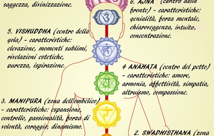 La pratica dello YOGA trasforma il corpo e la mente dalla prima lezione in poi. Negli ultimi anni la ricerca scientifica si è concentrata sugli effetti benefici dello YOGA per la nostra salute. I benefici dello YOGA risultano evidenti fin dalle prime lezioni. Spesso chi si avvicina alla pratica è alla ricerca di maggior relax e in questo caso le ricerche confermano la riduzione dei livelli di stress come uno dei principali benefici dello YOGA, anche per merito delle tecniche di rilassamento e di respirazione che accompagnano gli ASANA. Ecco alcune delle numerose trasformazioni positive a cui potrebbe andare incontro nel corso del tempo chi decidesse di avvicinarsi allo YOGA e di portare avanti una pratica regolare e costante per godere pienamente dei suoi benefici: